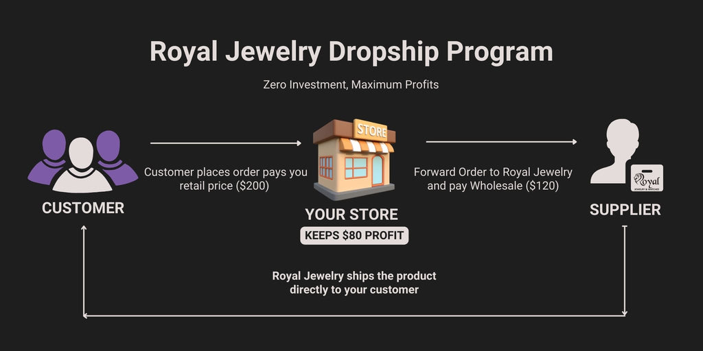 Drop Ship Program – Royal Jewelry Wholesale